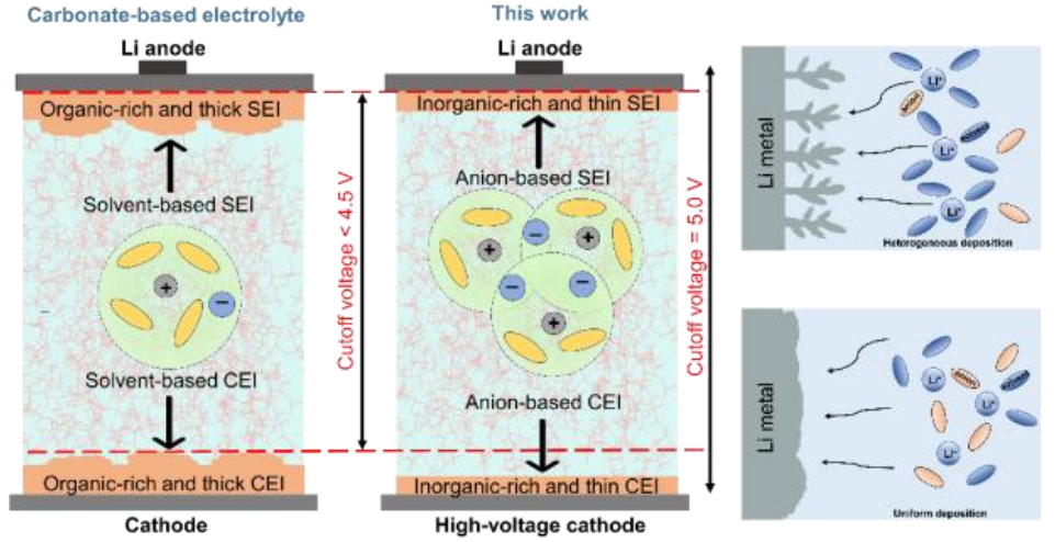High-voltage electrolyte scientific visual